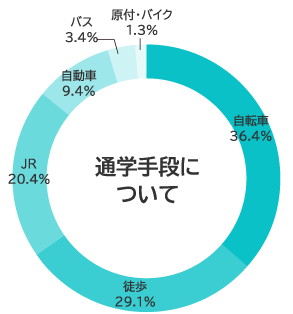 通学手段について（徳島キャンパス）