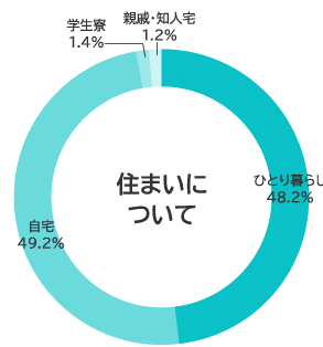 住まいについて（徳島キャンパス）