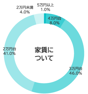 家賃について（徳島キャンパス）